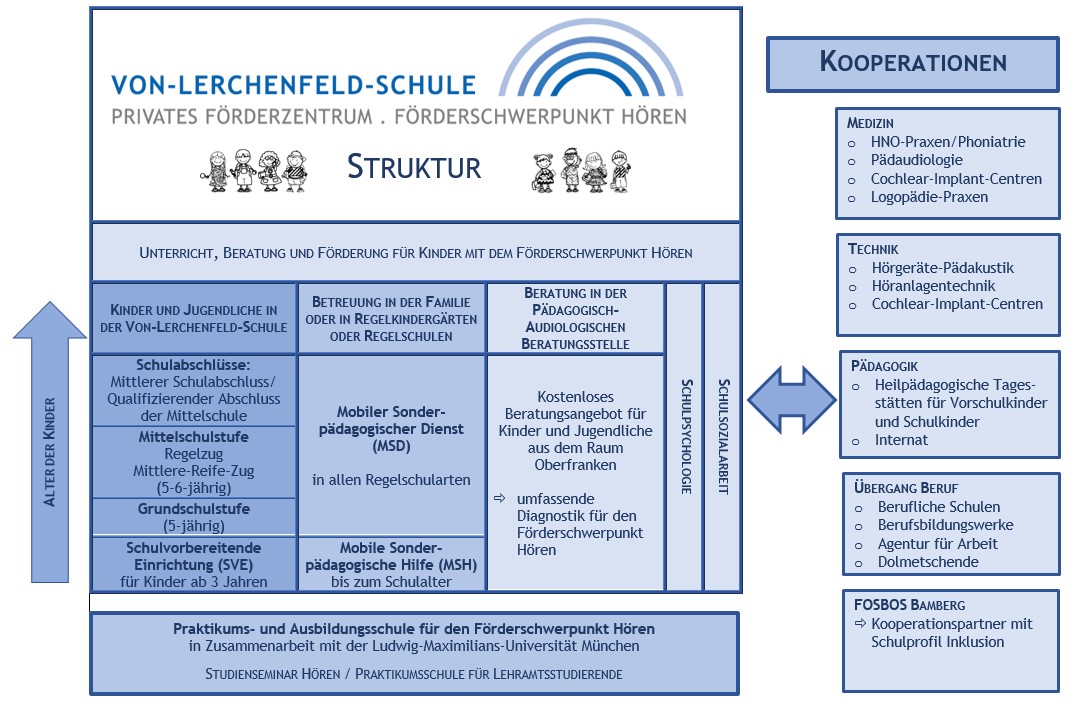Struktur der Von-Lerchenfeld-Schule