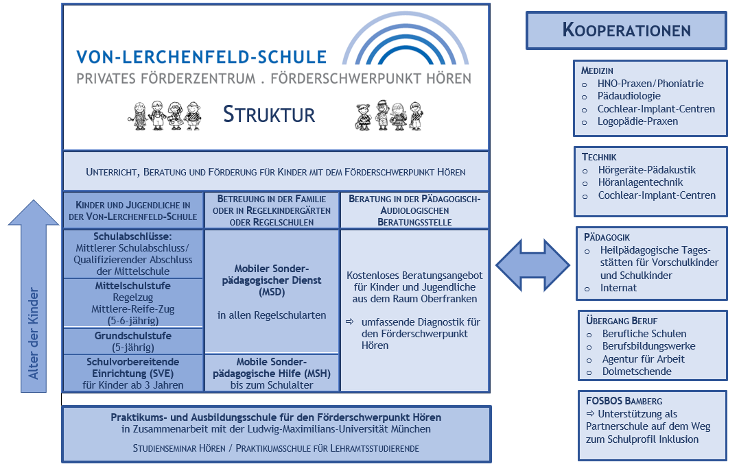 Schulstruktur Von-Lerchenfeld-Schule