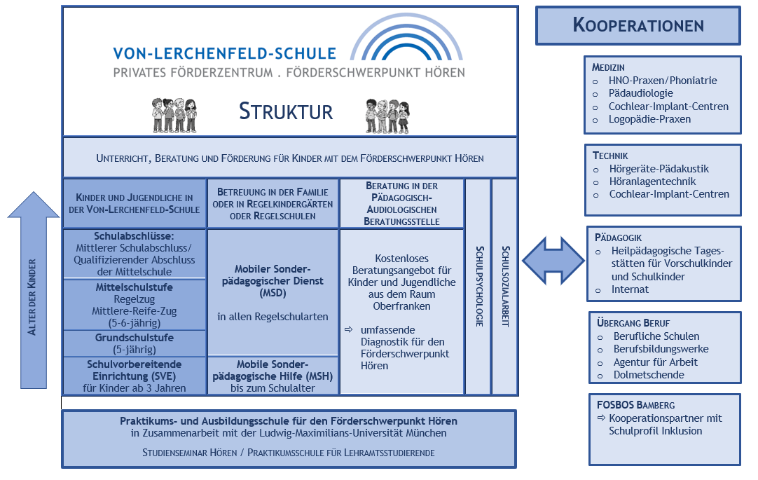 Aufbau der Von-Lerchenfeld-Schule (c) Gabriele Prosch Aufbau der Von-Lerchenfeld-Schule